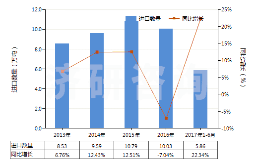 2013-2017年6月中國(guó)原狀云母及劈開(kāi)的云母片(HS25251000)進(jìn)口量及增速統(tǒng)計(jì)